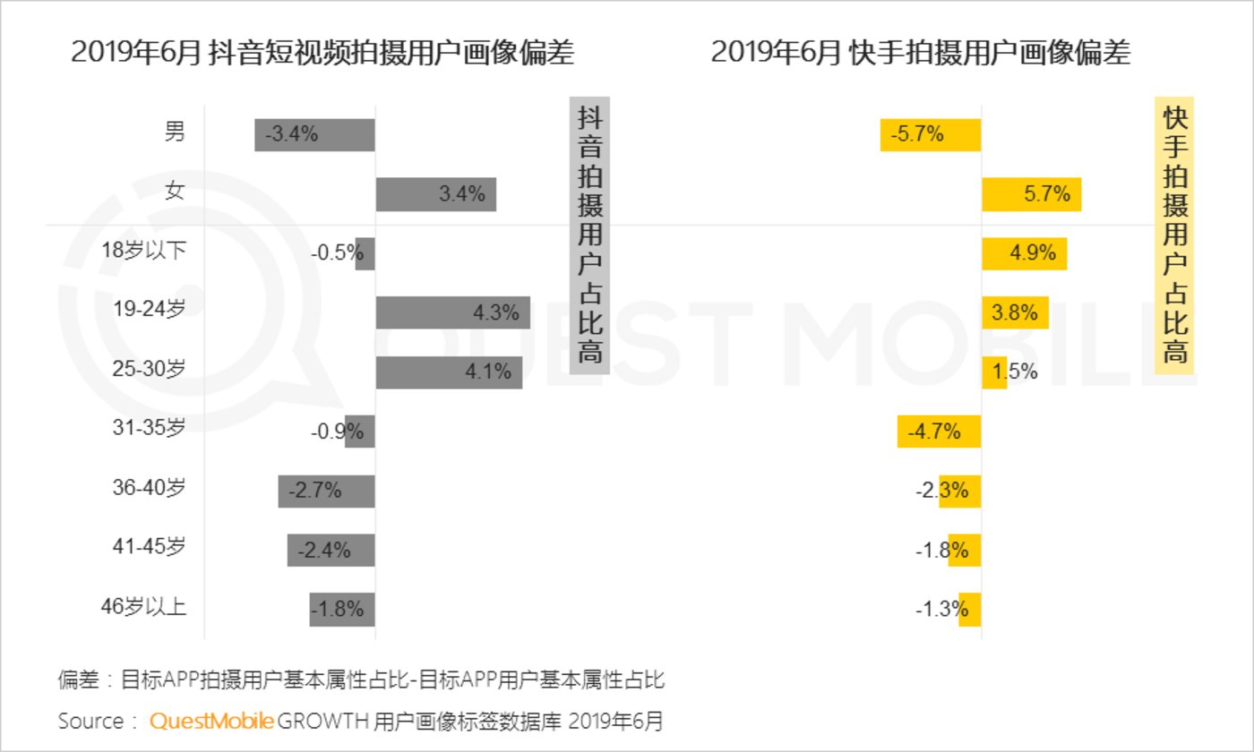 短视频行业2019半年报告：总量赶超长视频，头部单挑变群架 