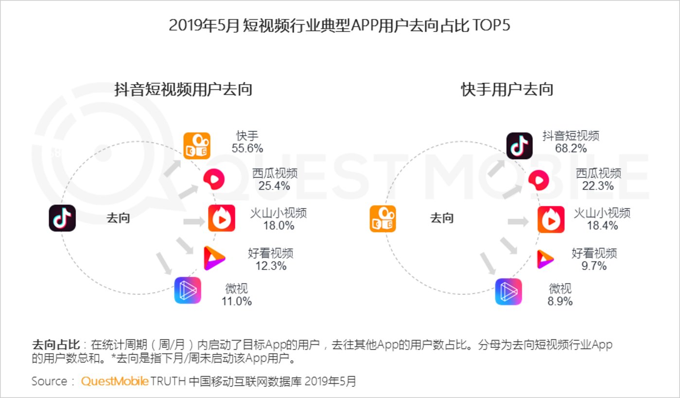 短视频行业2019半年报告：总量赶超长视频，头部单挑变群架 