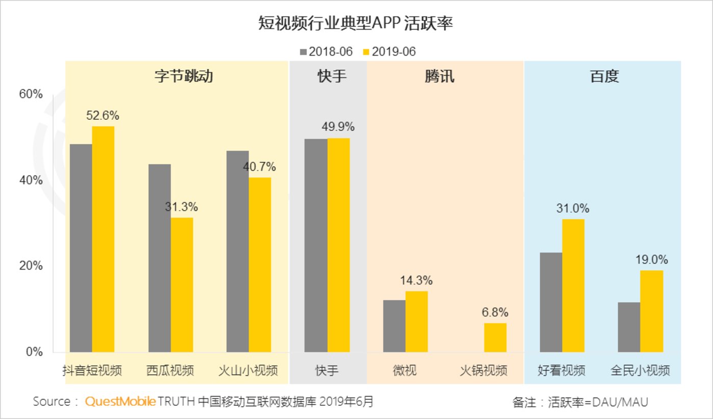 短视频行业2019半年报告：总量赶超长视频，头部单挑变群架 