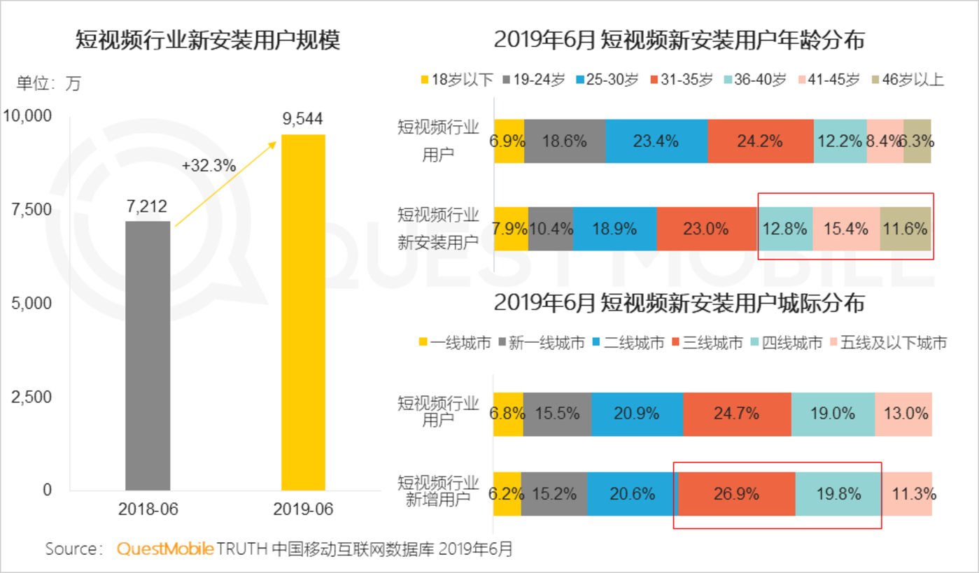 短视频行业2019半年报告：总量赶超长视频，头部单挑变群架 