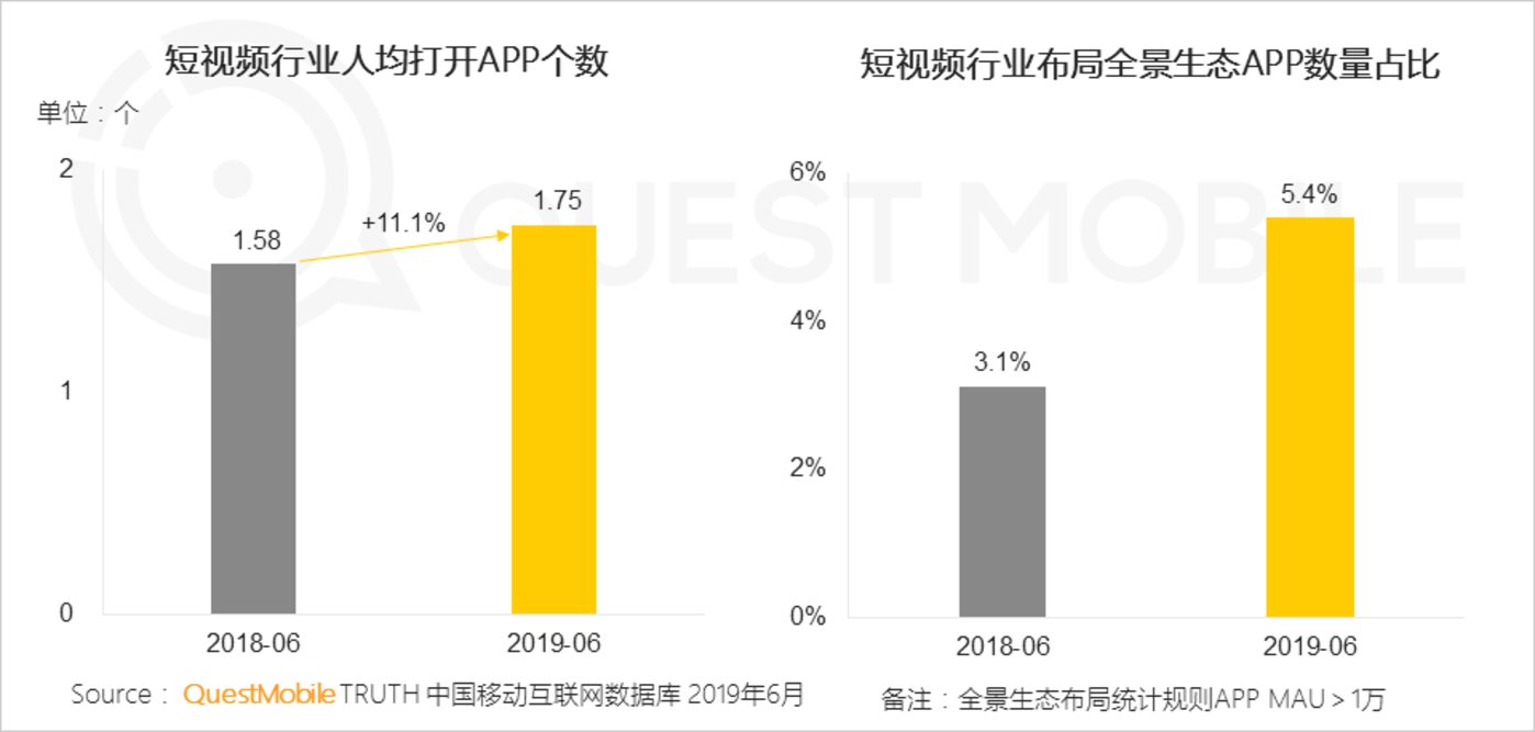 短视频行业2019半年报告：总量赶超长视频，头部单挑变群架 