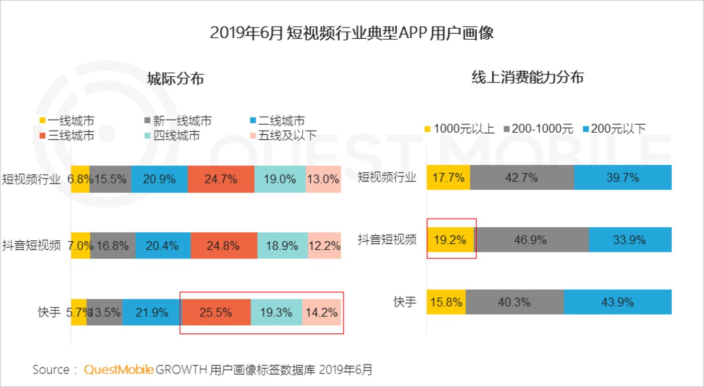 短视频行业2019半年报告：总量赶超长视频，头部单挑变群架 