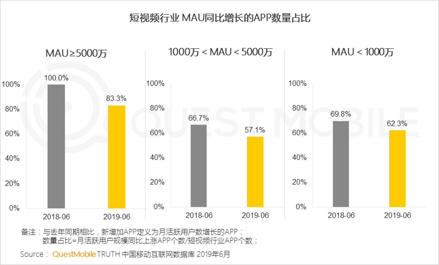 短视频行业2019半年报告：总量赶超长视频，头部单挑变群架 