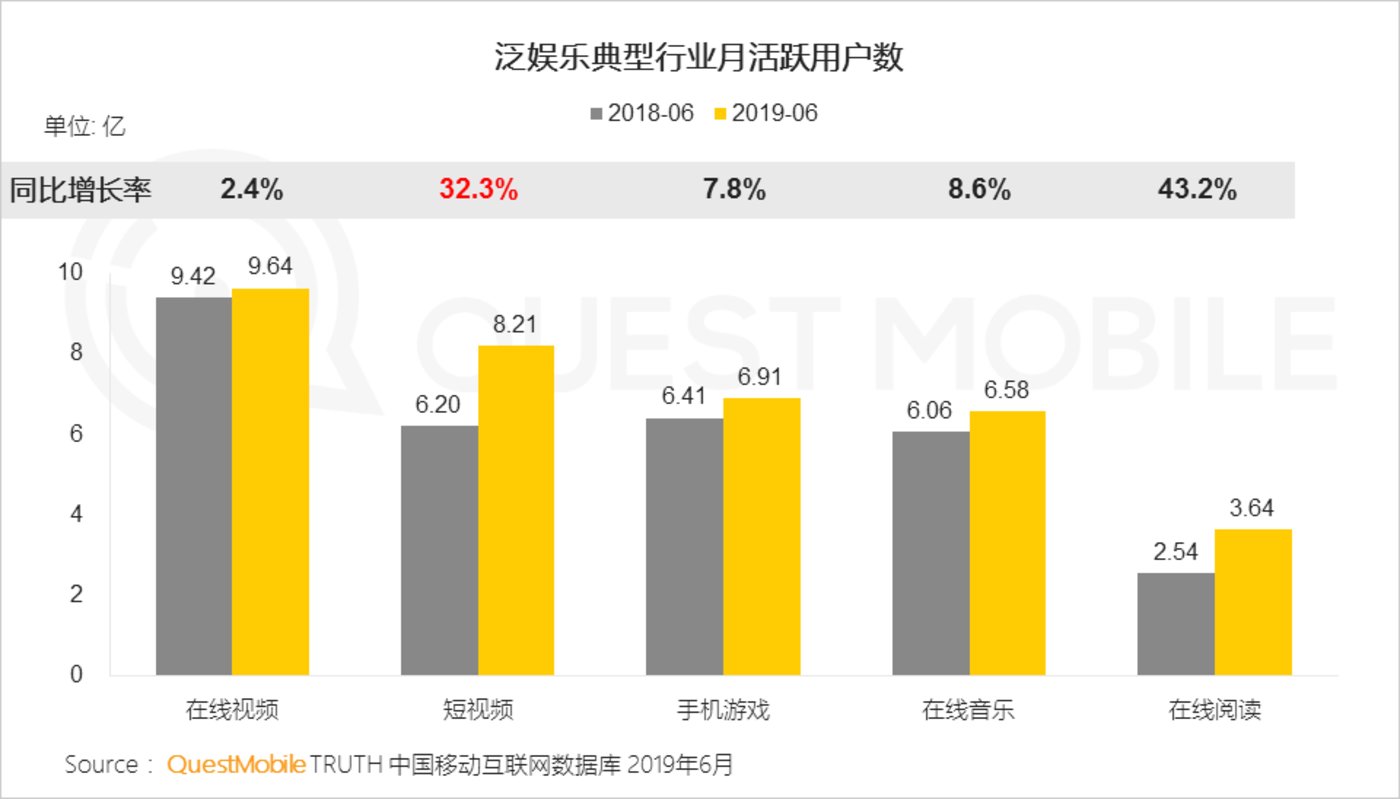 短视频行业2019半年报告：总量赶超长视频，头部单挑变群架 