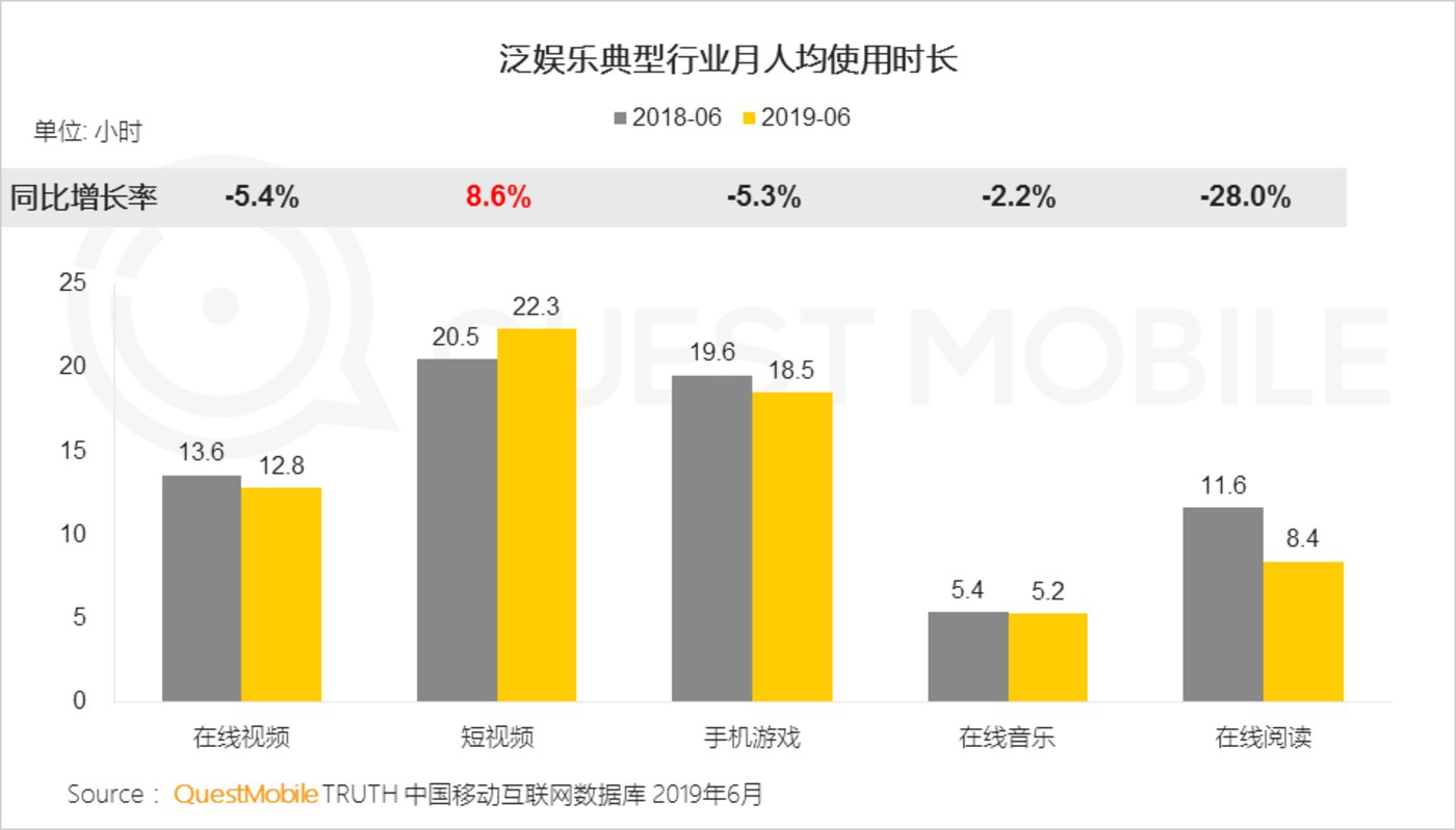 短视频行业2019半年报告：总量赶超长视频，头部单挑变群架 