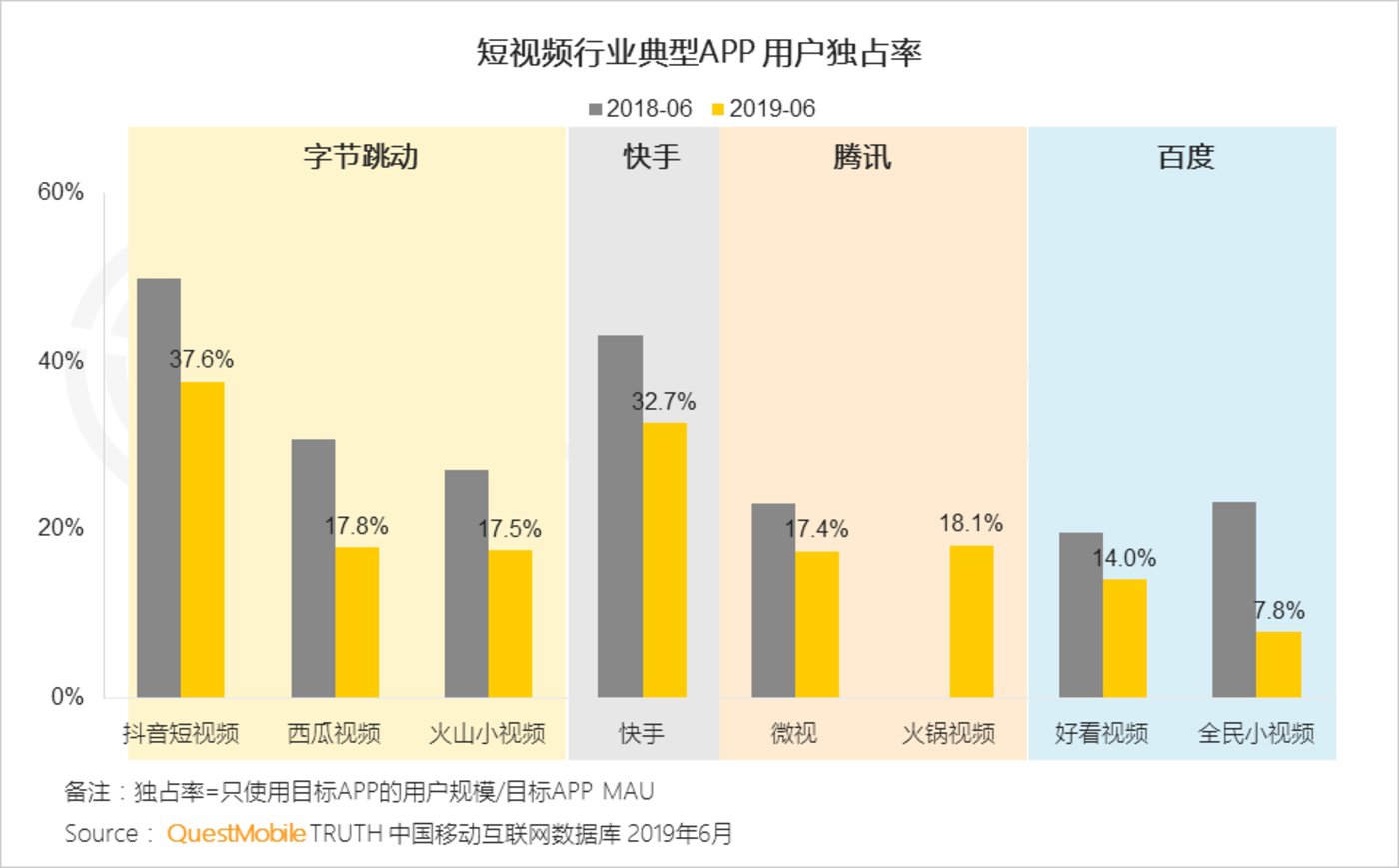 短视频行业2019半年报告：总量赶超长视频，头部单挑变群架 