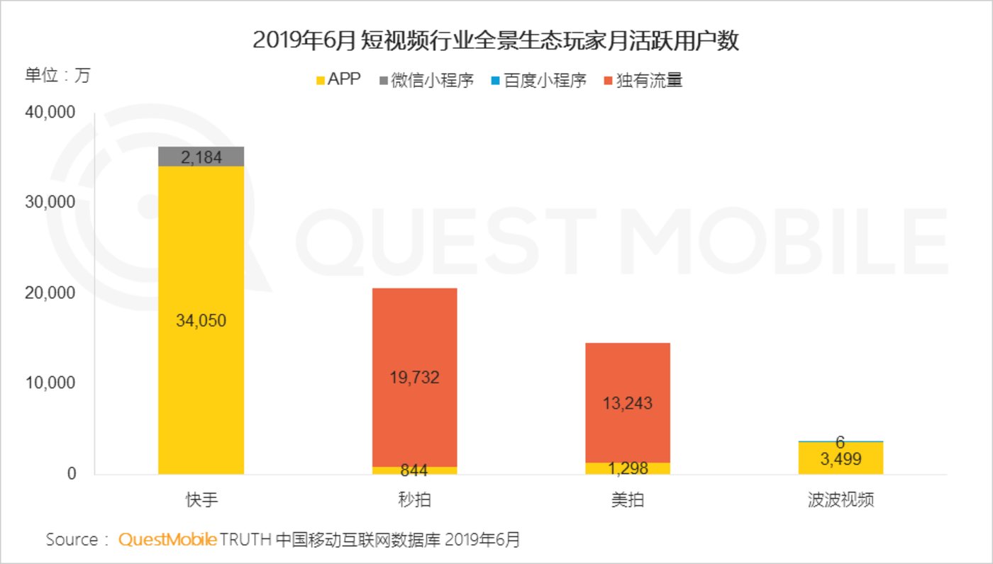 短视频行业2019半年报告：总量赶超长视频，头部单挑变群架 