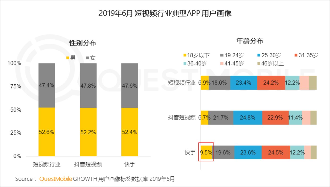 短视频行业2019半年报告：总量赶超长视频，头部单挑变群架 