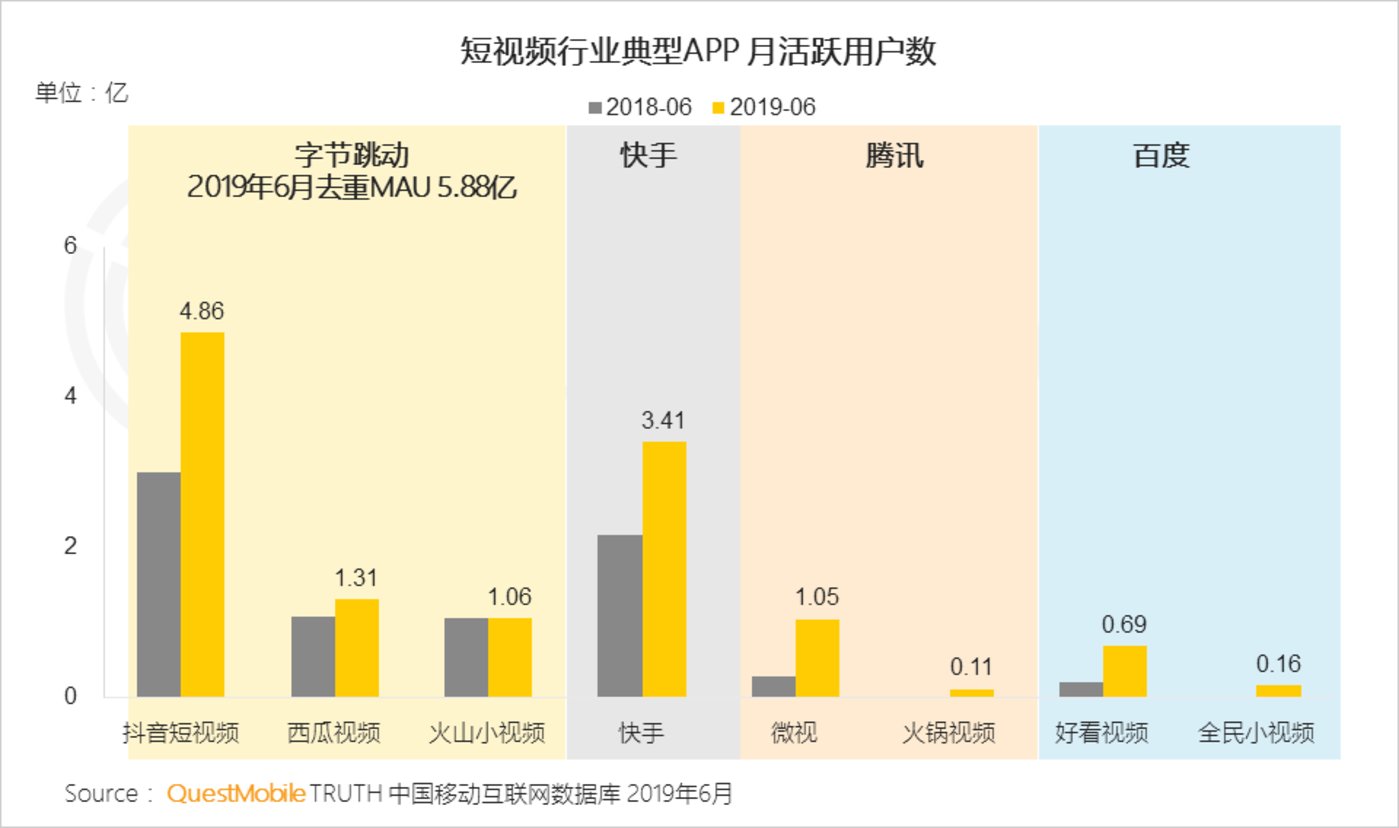 短视频行业2019半年报告：总量赶超长视频，头部单挑变群架 