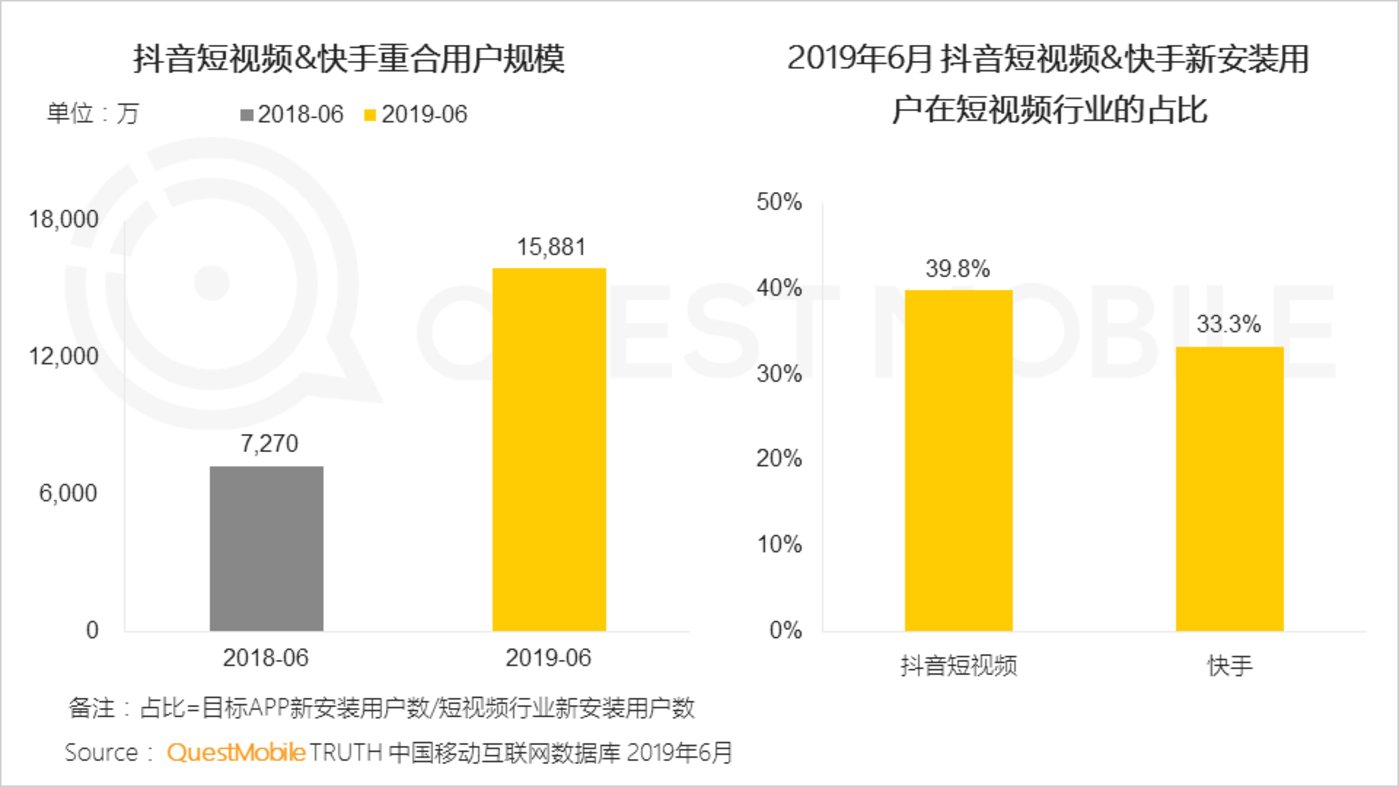 短视频行业2019半年报告：总量赶超长视频，头部单挑变群架 