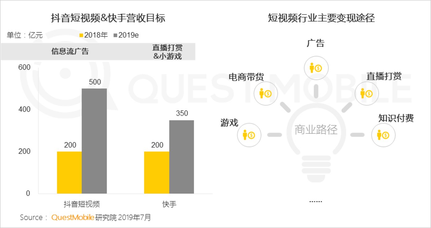 短视频行业2019半年报告：总量赶超长视频，头部单挑变群架 