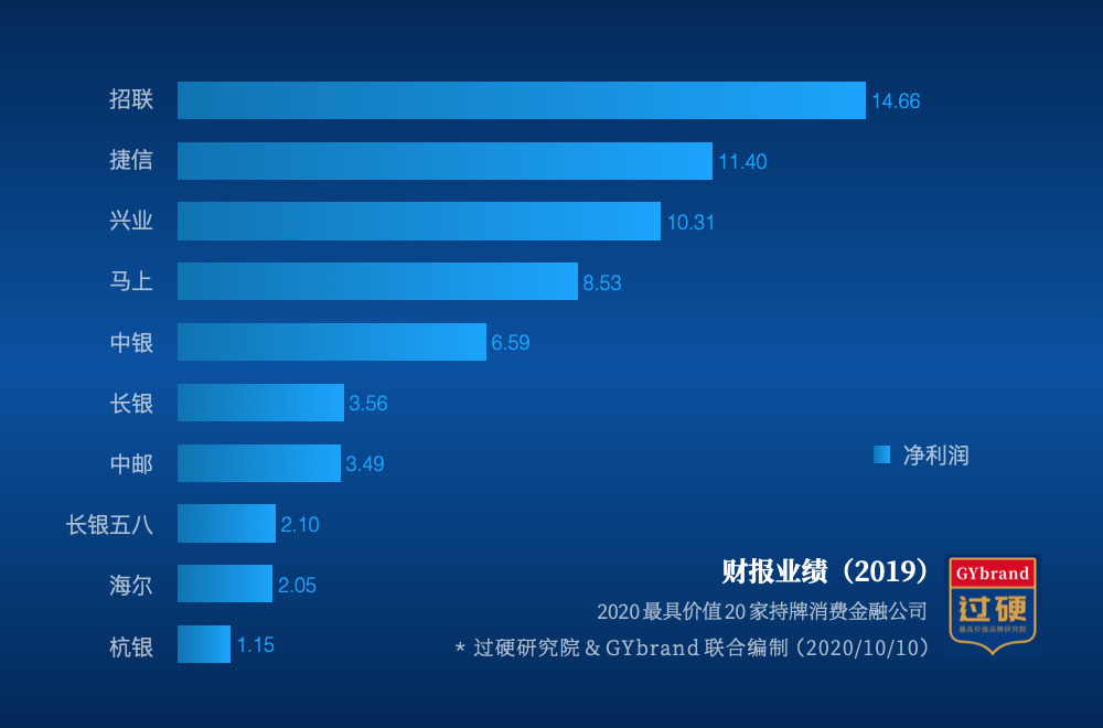 10家最赚钱的消费金融公司净利润排名