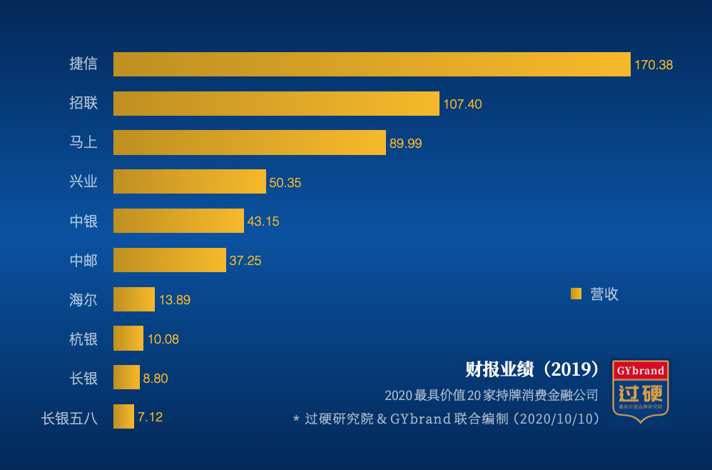 10家持牌消费金融公司营收排名(最新)