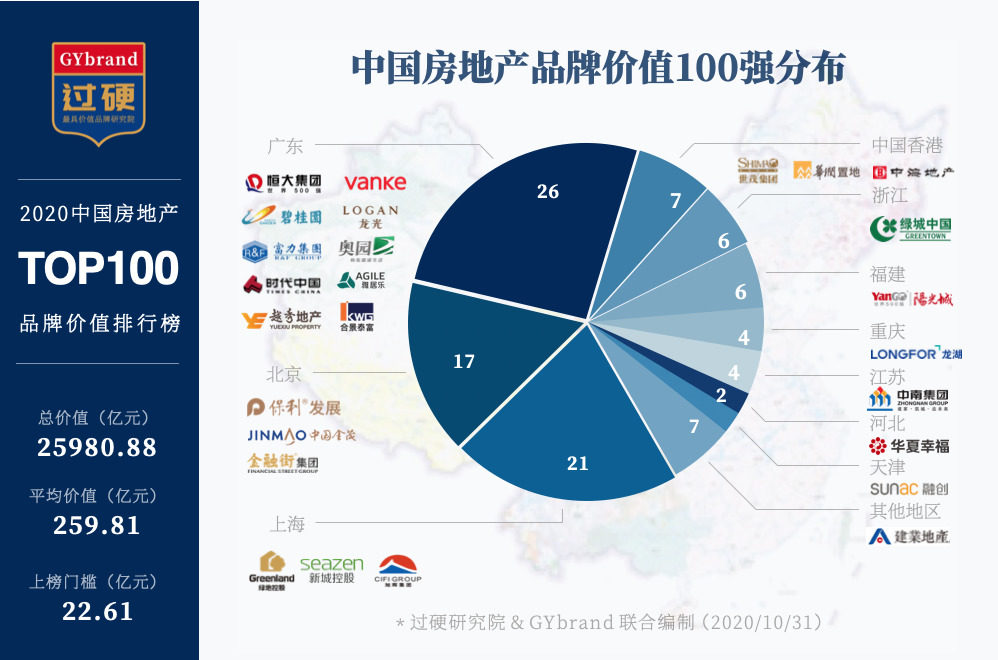 2020世界排名100名牌排名_2020中国房地产品牌价值排行榜发布中国房地产1