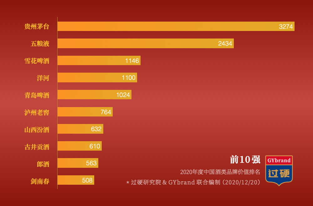 2020年中国酒类品牌价值排名前十
