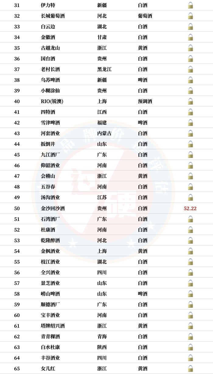 2020中国酒类品牌价值100强完整名单(2)