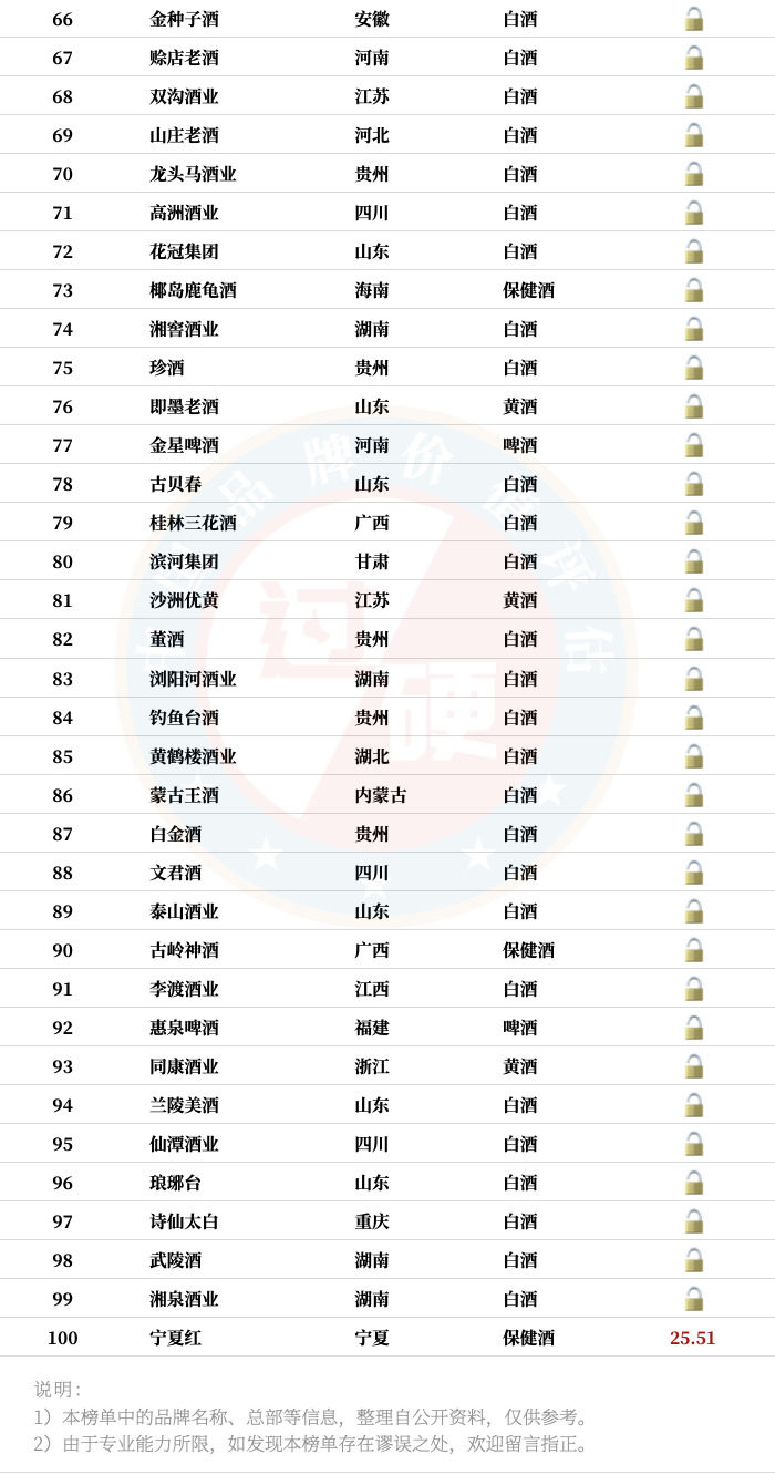 2020中国酒类品牌价值100强完整名单(3)