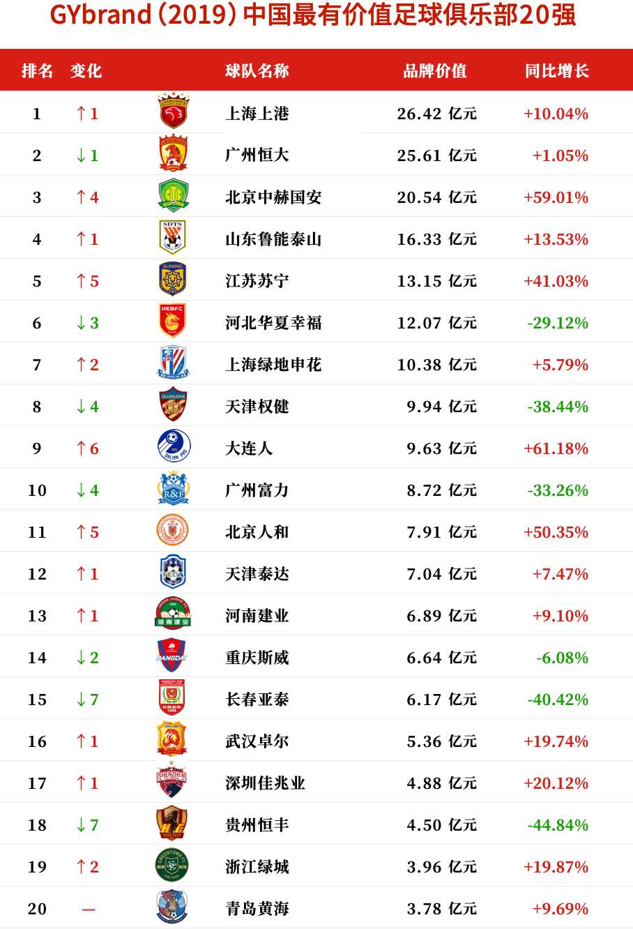 2019中国最有价值足球俱乐部20强排行榜