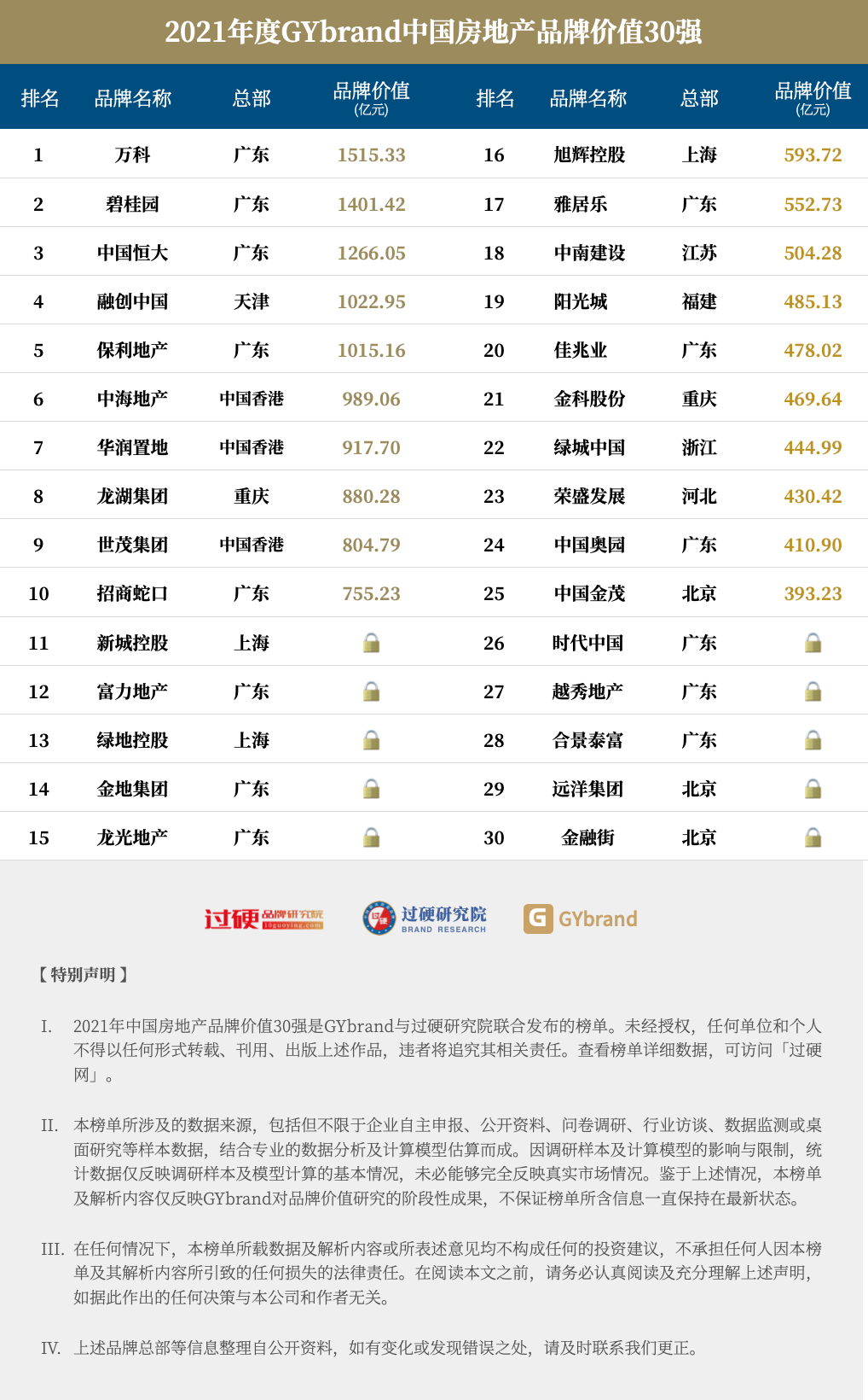 2021中国房地产排名30强名单