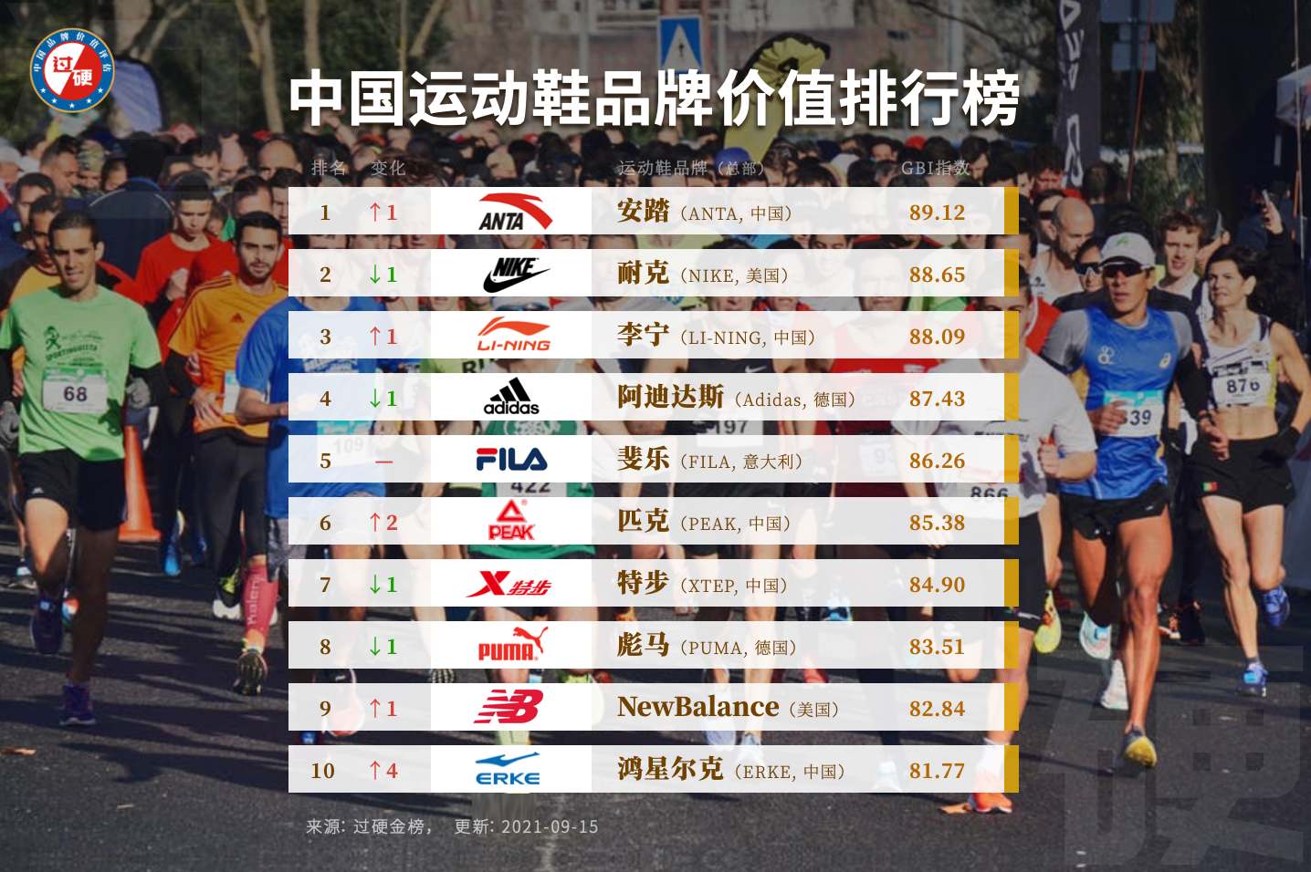 2021中国运动鞋品牌价值排行榜前十强发布附完整名单