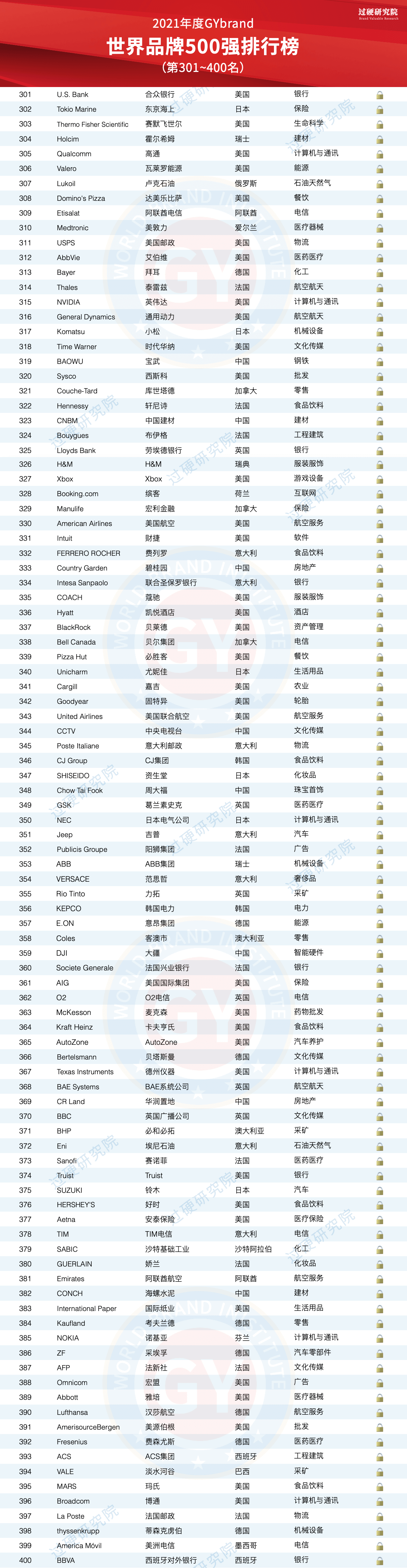 22021世界品牌500强名单（第301-400名）