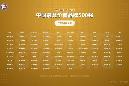 中国最具价值品牌500强广东96家企业名单:深圳35家,广州34家,东莞8家,佛山6家