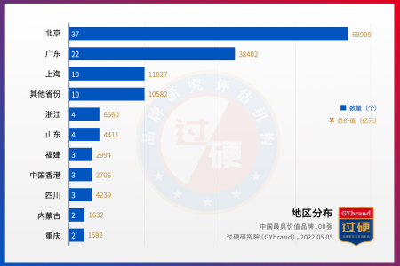 GYbrand发布2022年中国最具价值品牌100强排行榜完整名单