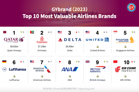 GYbrand发布2023年全球航空公司品牌价值排行榜前十名单