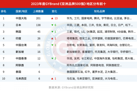 阿里巴巴、吉利汽车、海康威视等15家浙江企业上榜2023亚洲品牌500强