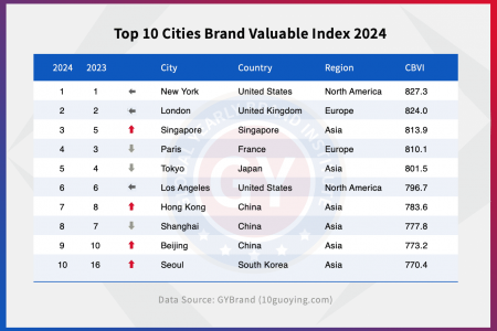 2024世界十大城市排行榜发布 全球城市排名前十名单一览