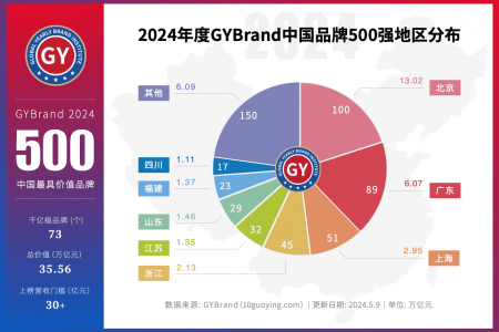 2024中国最具价值品牌500强名单 中国品牌500强各省数量排名