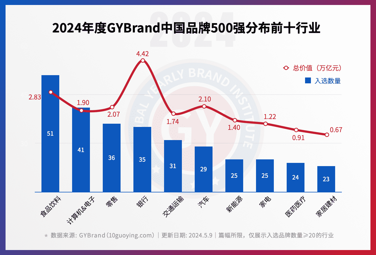 2024中国最具价值品牌500强行业分布