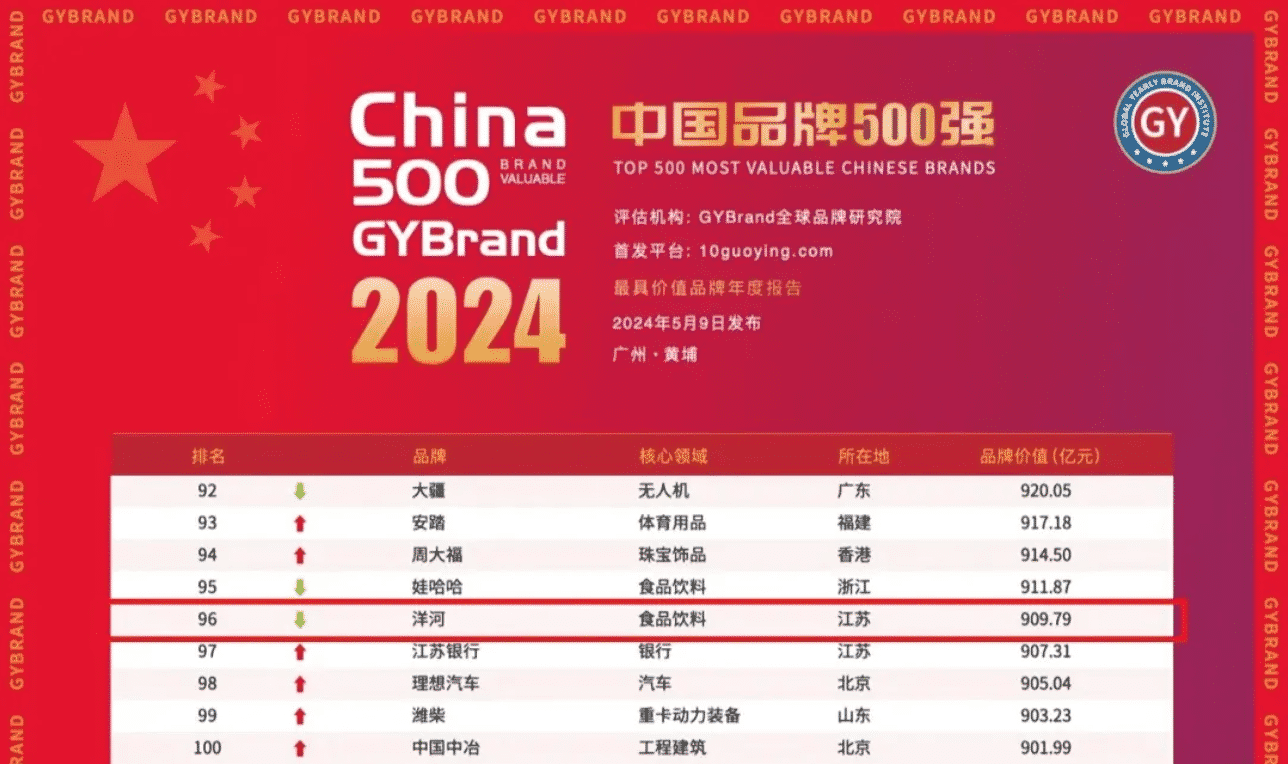 洋河品牌价值突破909.79亿元！排名跻身中国最具价值品牌100强