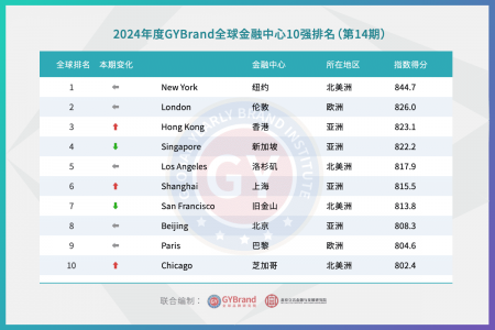 2024全球十大金融中心城市排名：香港第3，上海第6，北京第8