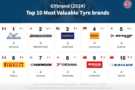 2024全球最具价值轮胎品牌排行榜前十名：朝阳第9，赛轮第10