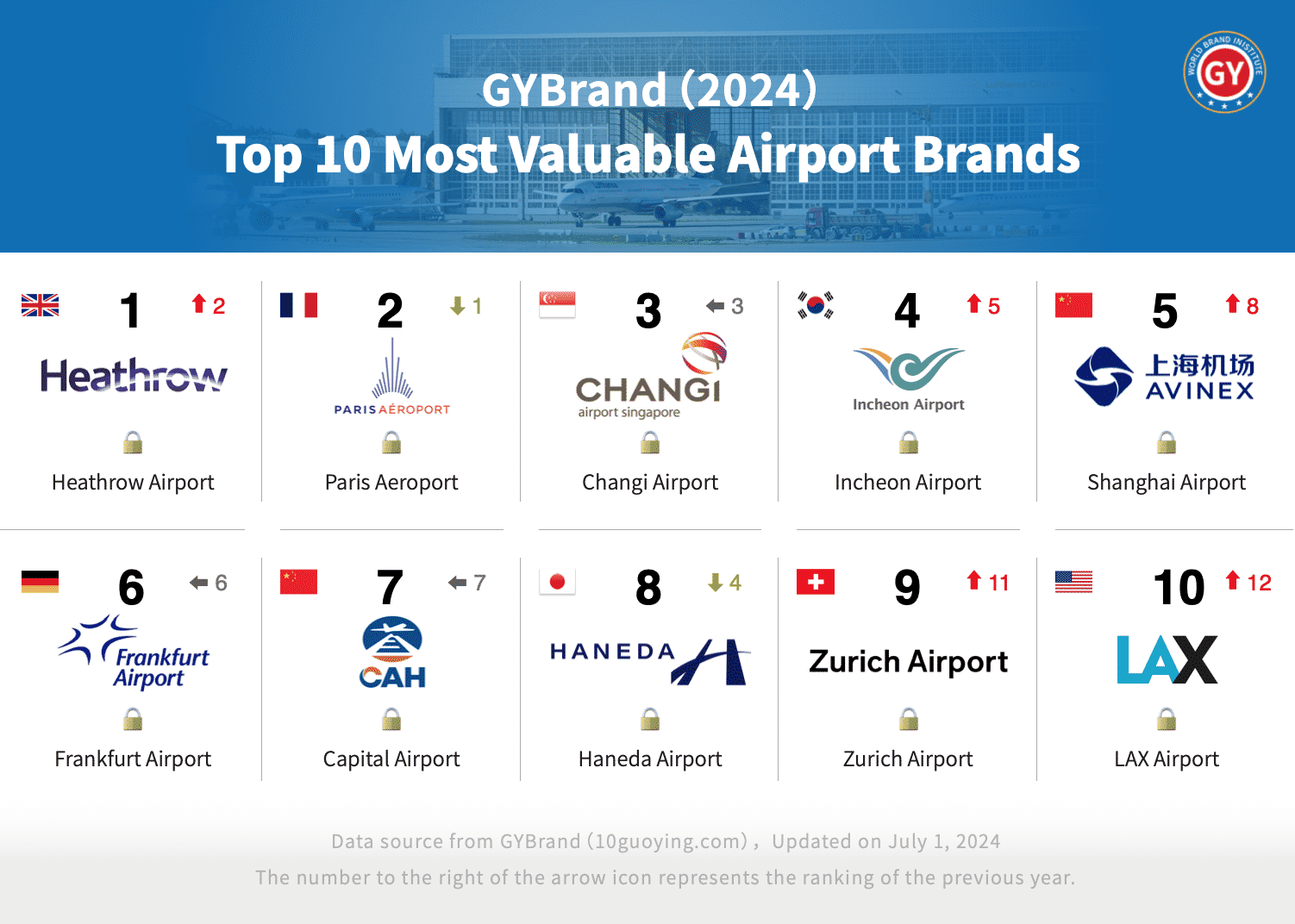 2024全球最具价值机场排行榜前十名单：上海机场第5，首都机场第7
