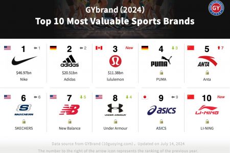 2024全球最具价值运动品牌排行榜前十名：安踏第5，李宁第10