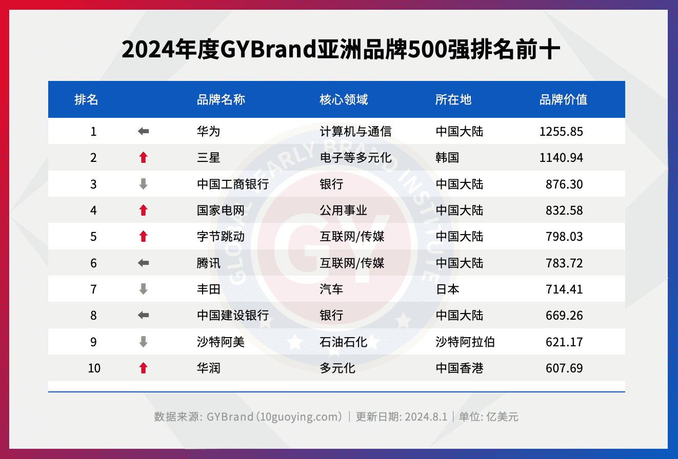 2024年亚洲品牌价值500强排行榜前十名单