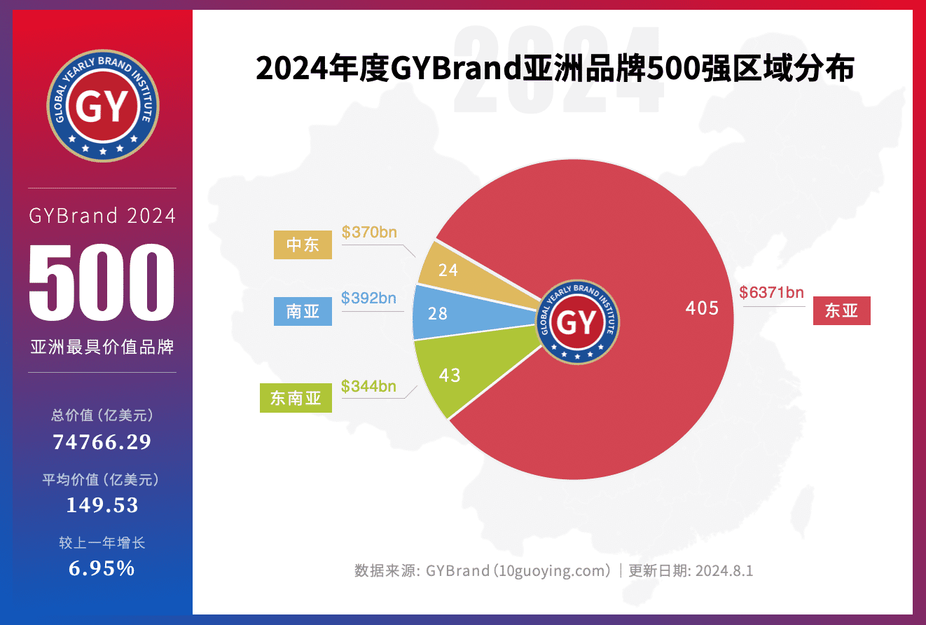 2024年亚洲品牌价值500强名单分布