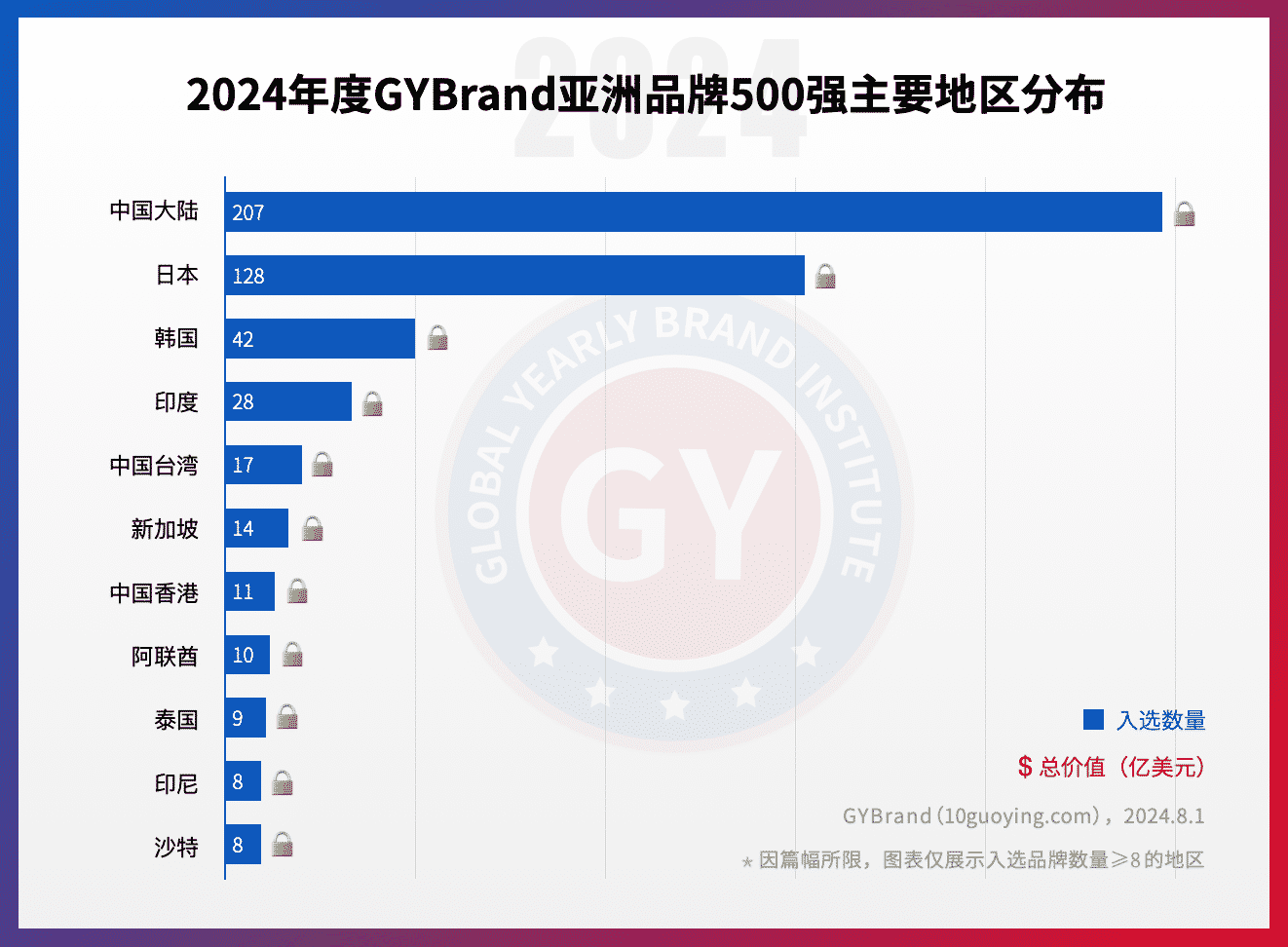 2024年亚洲品牌价值500强地区分布