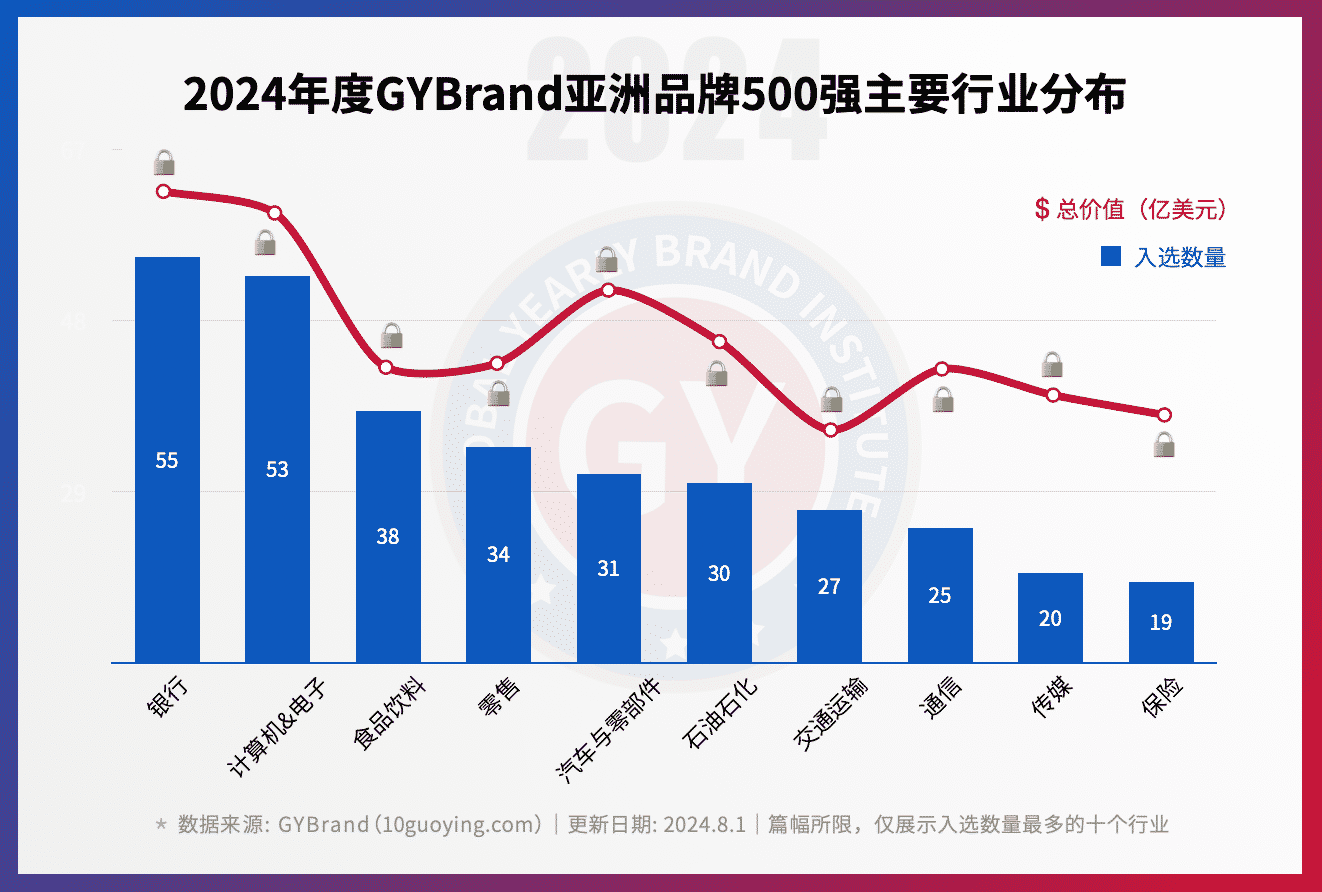 2024年亚洲品牌价值500强行业分布