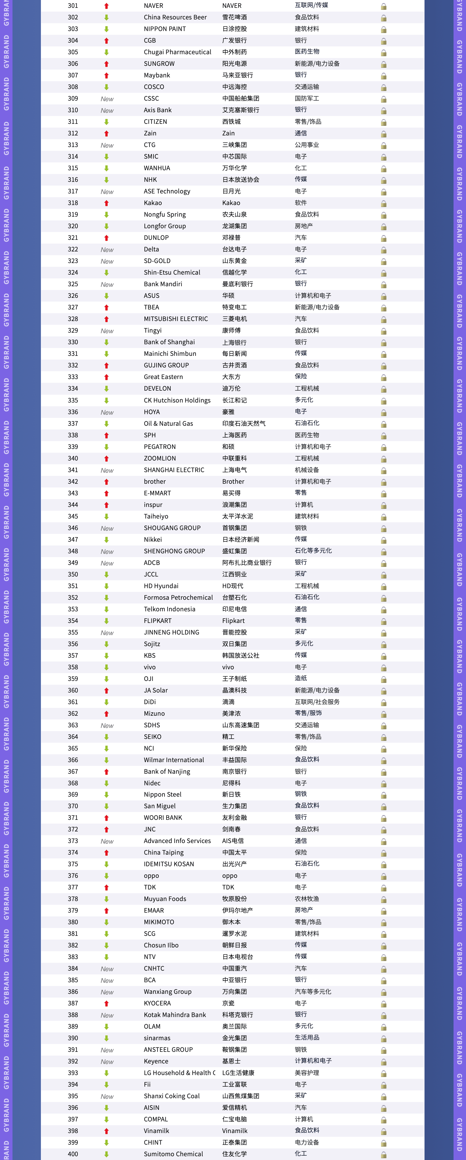 2024年度GYBrand亞洲品牌價值500強全部名單4