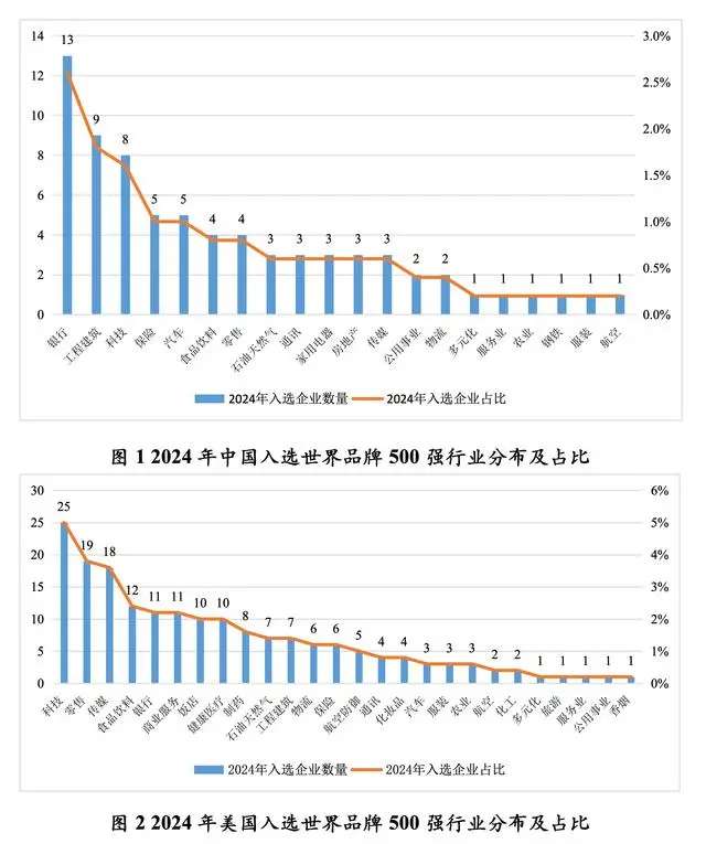 从2024年世界品牌500强榜单看世界一流企业品牌建设着力点