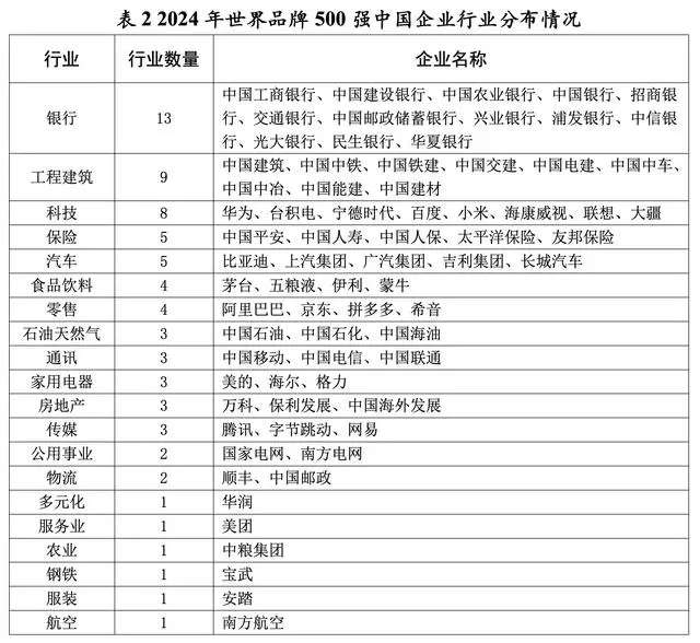 从2024年世界品牌500强榜单看世界一流企业品牌建设着力点