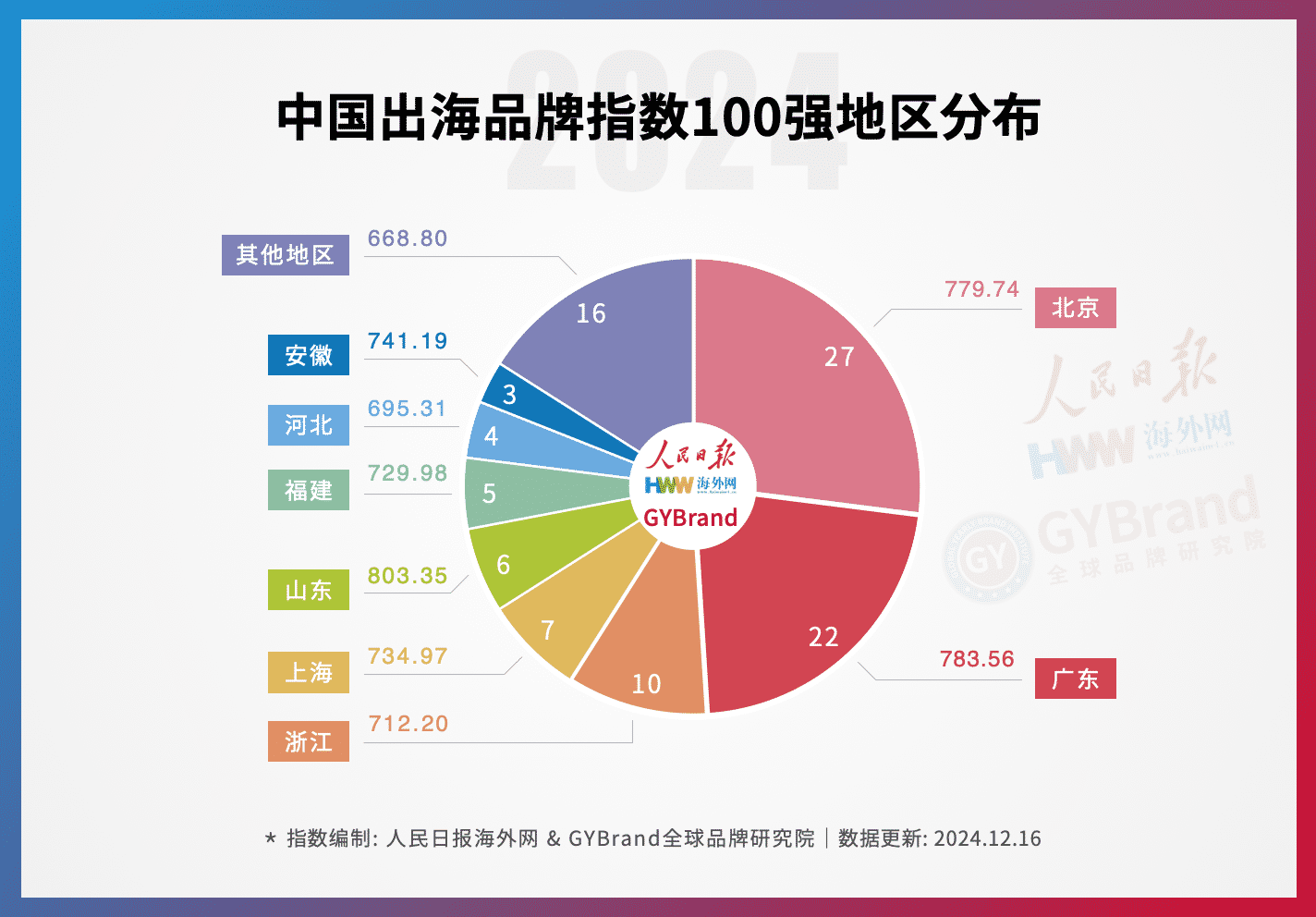 2024中国出海品牌指数100强区域分布