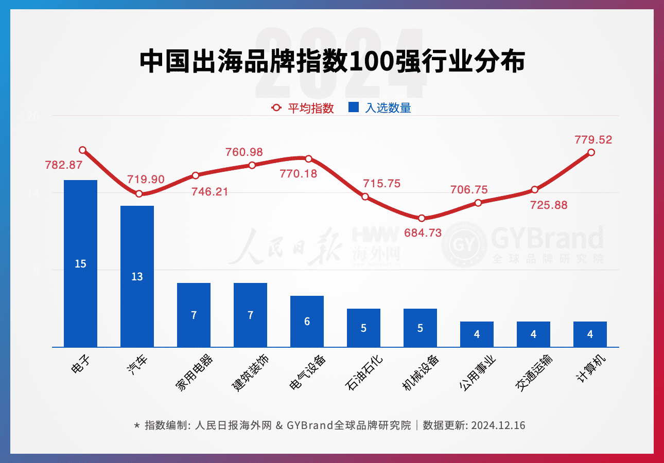 2024中国出海品牌指数100强行业分布