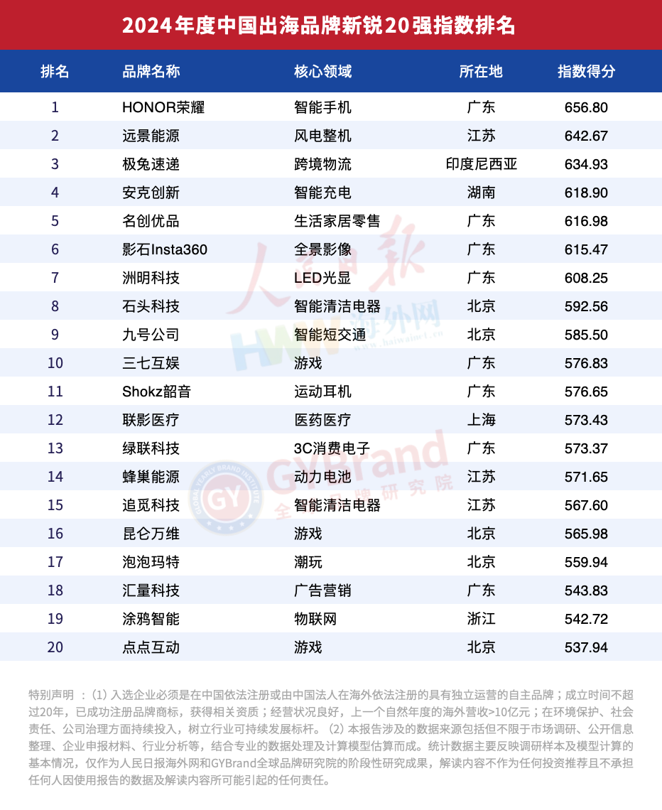 2024中国出海品牌指数20强完整榜单排名