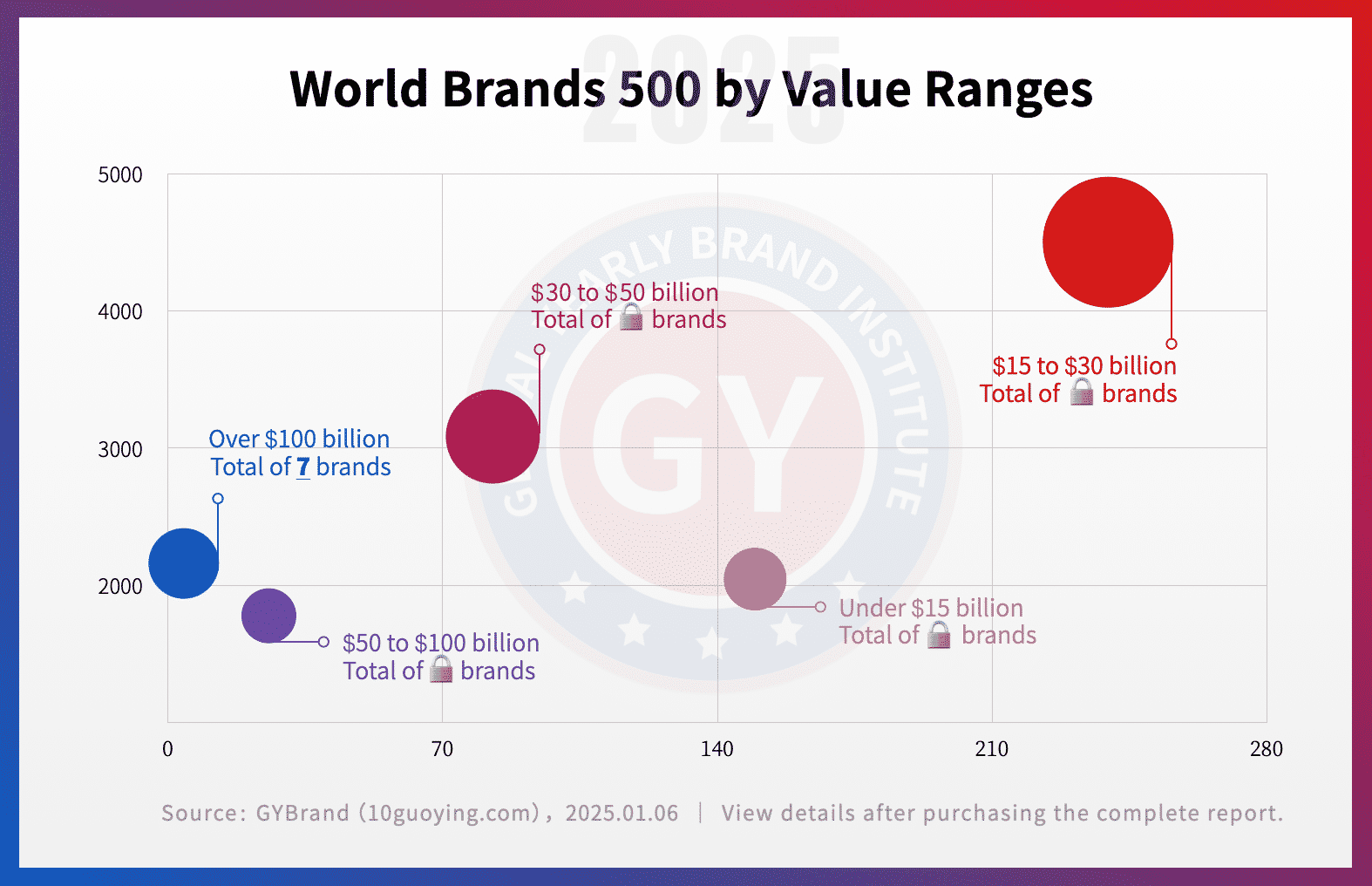 2025世界品牌500强价值区间分布