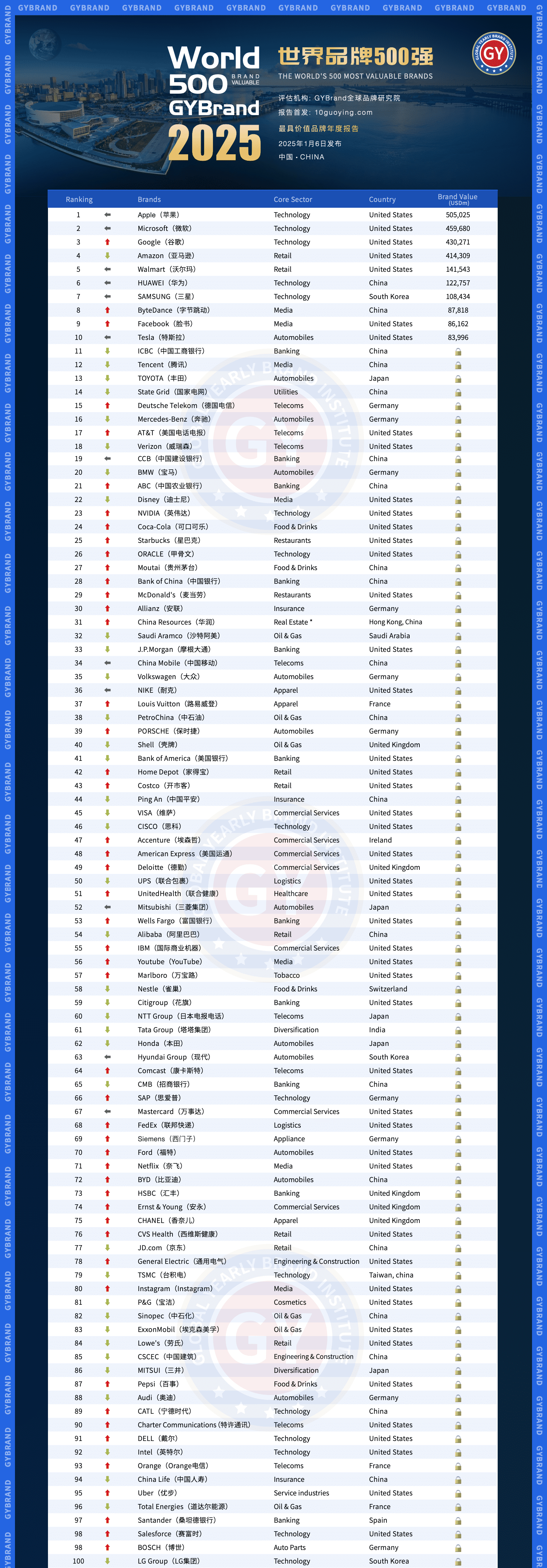 2025世界品牌500强完整榜单 全球品牌价值500强全部排名(1)
